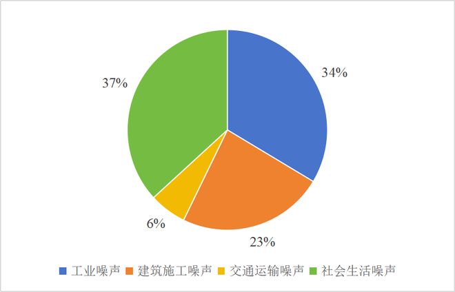 民“声”大事：2024年噪声治理成效看这里(图2)