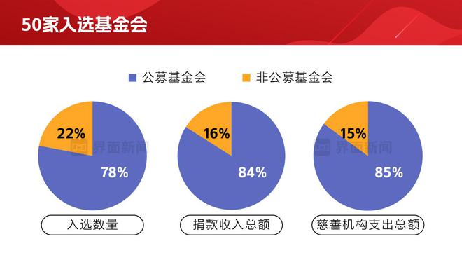 界面新闻发布2024年度透明慈善公益基金会榜单：中国妇女发展基金会、中国红十字、人口福利和社会福利并列第一(图2)