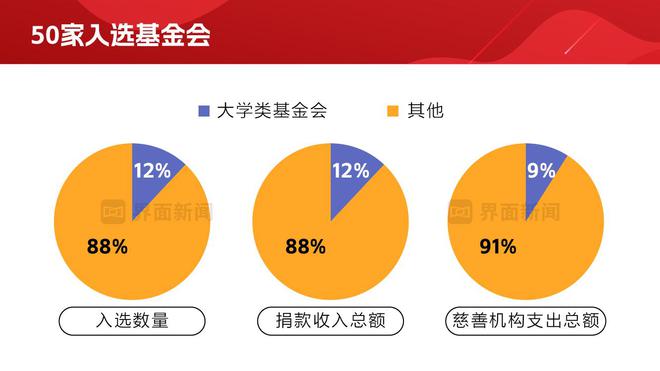 界面新闻发布2024年度透明慈善公益基金会榜单：中国妇女发展基金会、中国红十字、人口福利和社会福利并列第一(图3)