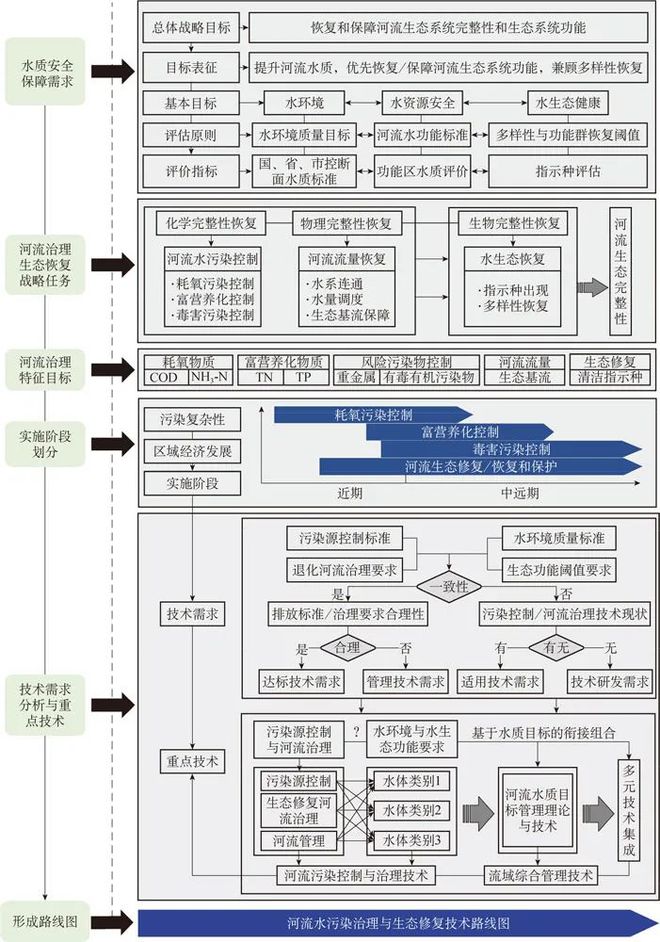 水专项课题成果：流域水污染治理模式与路线图(图4)