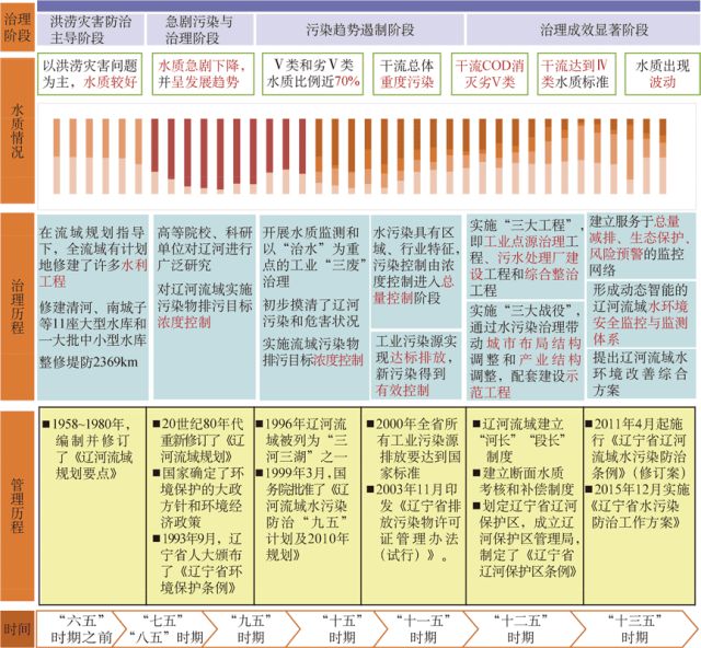 水专项课题成果：流域水污染治理模式与路线图(图2)