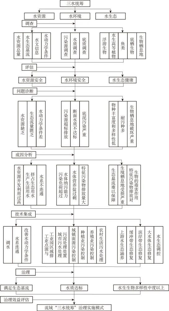 水专项课题成果：流域水污染治理模式与路线图(图3)