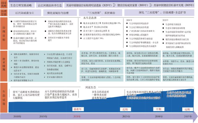 水专项课题成果：流域水污染治理模式与路线图(图7)