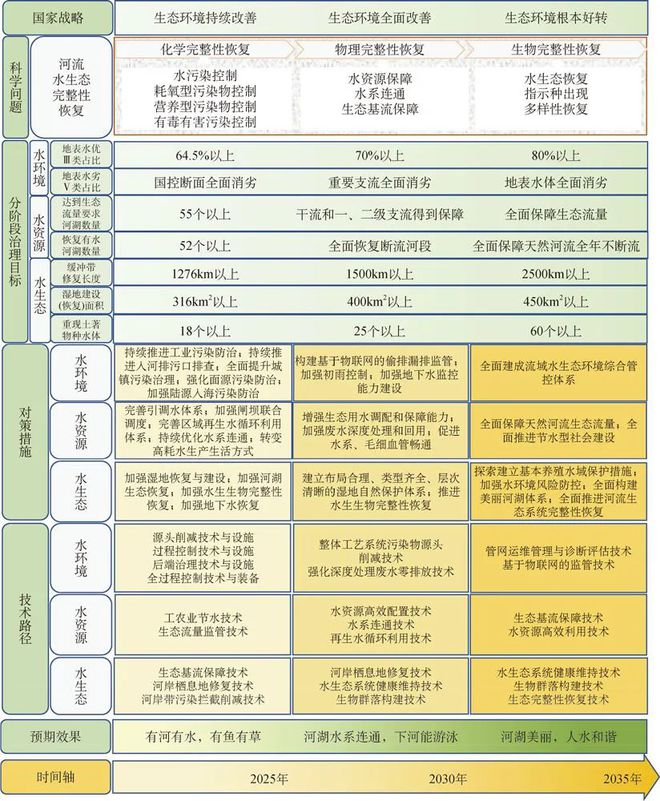 水专项课题成果：流域水污染治理模式与路线图(图5)