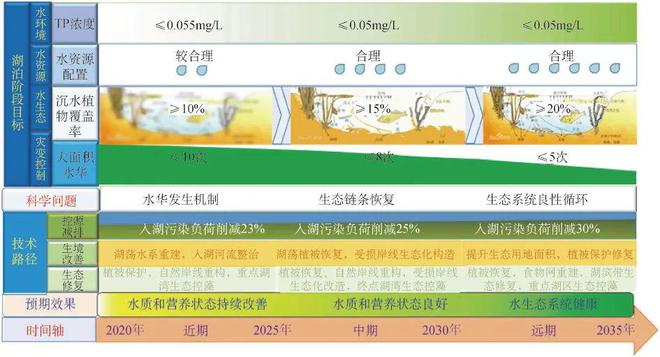 水专项课题成果：流域水污染治理模式与路线图(图6)