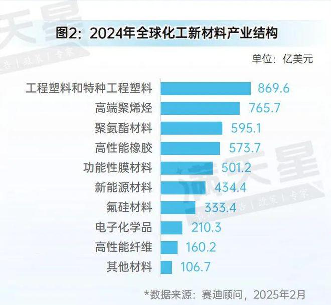 先进制造2025｜化工新材料产业发展未来可期——2024中国化工新材料产业发展研究（先进制造观察第3期）(图4)