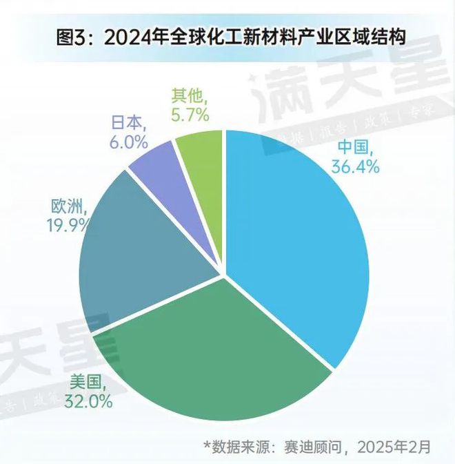 先进制造2025｜化工新材料产业发展未来可期——2024中国化工新材料产业发展研究（先进制造观察第3期）(图5)