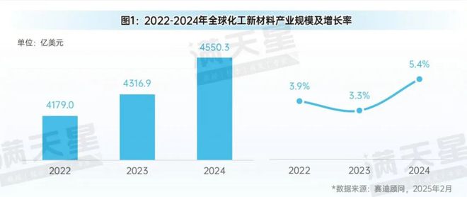 先进制造2025｜化工新材料产业发展未来可期——2024中国化工新材料产业发展研究（先进制造观察第3期）(图3)