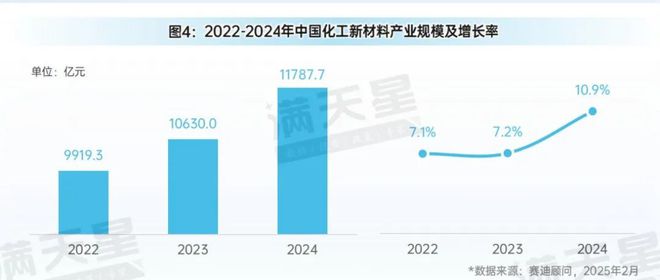 先进制造2025｜化工新材料产业发展未来可期——2024中国化工新材料产业发展研究（先进制造观察第3期）(图6)