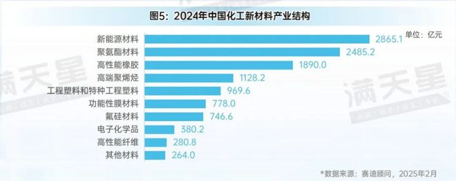 先进制造2025｜化工新材料产业发展未来可期——2024中国化工新材料产业发展研究（先进制造观察第3期）(图7)