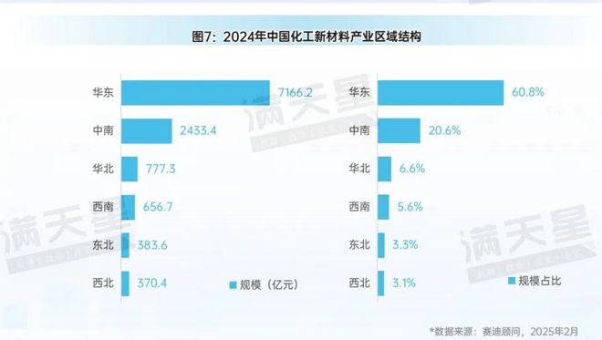 先进制造2025｜化工新材料产业发展未来可期——2024中国化工新材料产业发展研究（先进制造观察第3期）(图9)