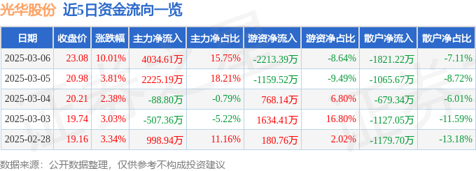 3月6日光华股份（001333）涨停分析：环保材料、业绩增长驱动