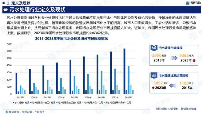 中国污水处理产业现状及发展趋势研究报告（智研咨询发布）(图2)