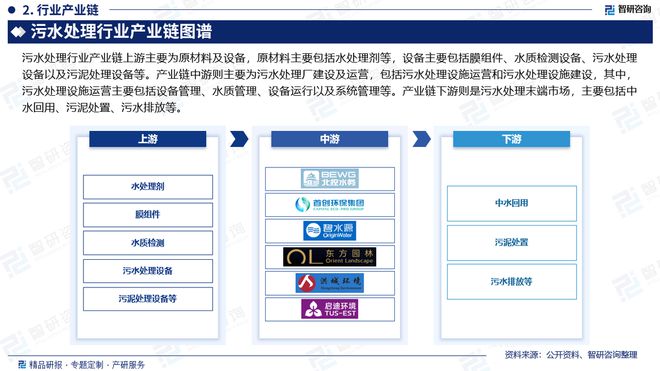 中国污水处理产业现状及发展趋势研究报告（智研咨询发布）(图3)