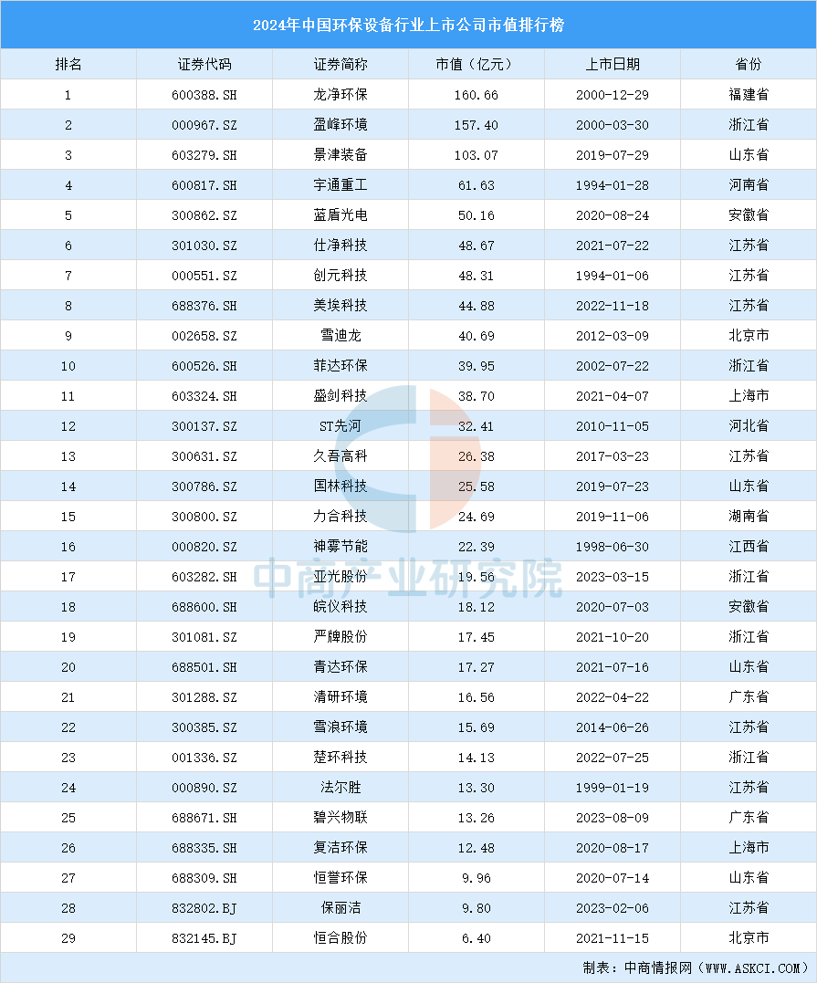 2024年中国环保设备行业上市公司市值排行榜（附榜单）