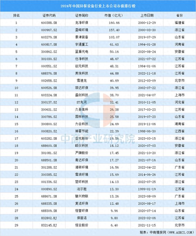 2024年中国环保设备行业上市公司市值排行榜