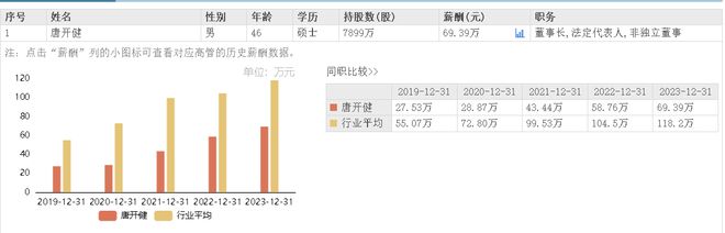 鑫铂股份投资2400万设立合资公司董事长唐开健5年薪酬涨幅250%