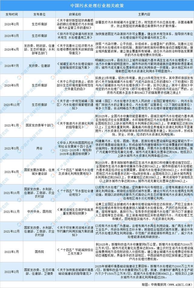 2022年中国污水处理产业最新政策汇总一览